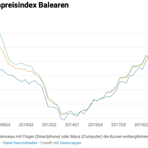 Mallorcas Immobilienmarkt