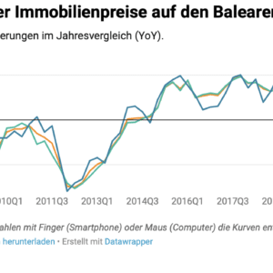 Mallorcas Immobilienmarkt